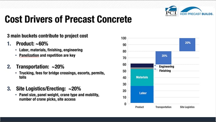 cost drivers of precast concrete